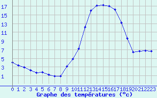 Courbe de tempratures pour Plussin (42)