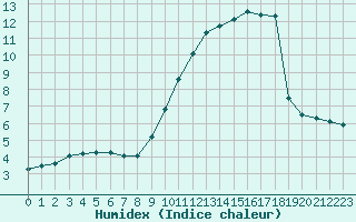 Courbe de l'humidex pour Courcouronnes (91)