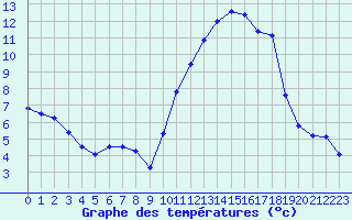 Courbe de tempratures pour Saint-Vran (05)