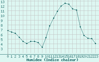 Courbe de l'humidex pour Saint-Vran (05)