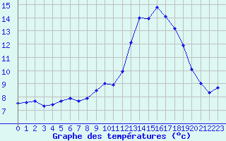 Courbe de tempratures pour Saint-Martial-de-Vitaterne (17)