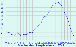 Courbe de tempratures pour Le Luc - Cannet des Maures (83)