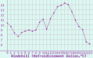 Courbe du refroidissement olien pour Lannion (22)
