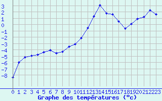 Courbe de tempratures pour Formigures (66)
