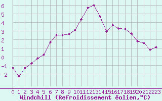 Courbe du refroidissement olien pour Mont-Saint-Vincent (71)