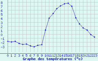 Courbe de tempratures pour Pinsot (38)