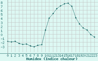 Courbe de l'humidex pour Pinsot (38)