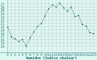 Courbe de l'humidex pour Saint-Nazaire (44)