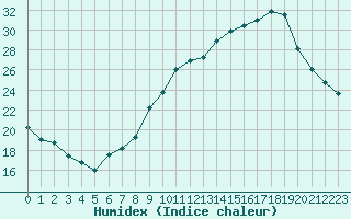 Courbe de l'humidex pour Nonaville (16)