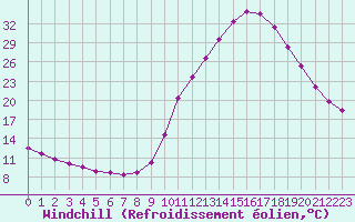 Courbe du refroidissement olien pour Coulommes-et-Marqueny (08)