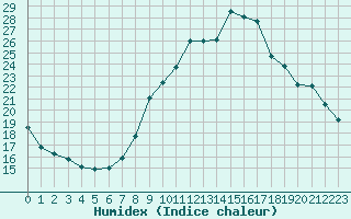 Courbe de l'humidex pour Grasque (13)