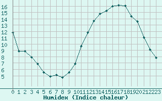 Courbe de l'humidex pour Saint-Philbert-sur-Risle (27)