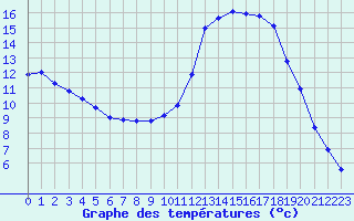 Courbe de tempratures pour Anglars St-Flix(12)