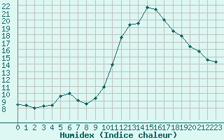 Courbe de l'humidex pour Pomrols (34)