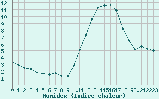 Courbe de l'humidex pour Als (30)