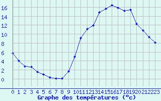 Courbe de tempratures pour El Mallol (Esp)