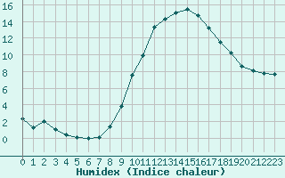 Courbe de l'humidex pour Pertuis - Grand Cros (84)