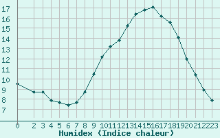 Courbe de l'humidex pour Croisette (62)