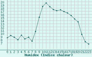 Courbe de l'humidex pour Hyres (83)