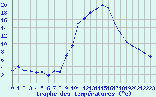 Courbe de tempratures pour Aubenas - Lanas (07)