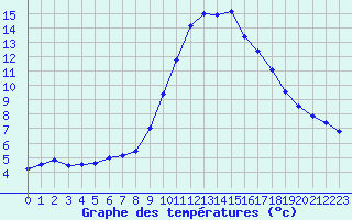 Courbe de tempratures pour Les Pennes-Mirabeau (13)