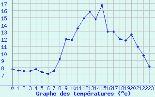 Courbe de tempratures pour Formigures (66)