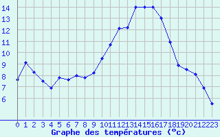 Courbe de tempratures pour Metz-Nancy-Lorraine (57)