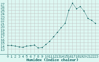 Courbe de l'humidex pour Mont-Saint-Vincent (71)