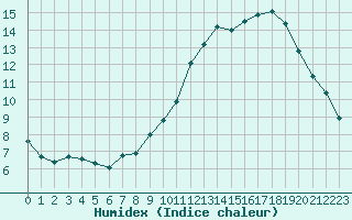 Courbe de l'humidex pour Saint-Paul-lez-Durance (13)