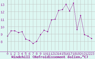 Courbe du refroidissement olien pour Boulogne (62)