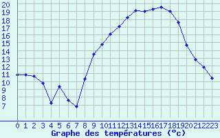 Courbe de tempratures pour Sisteron (04)