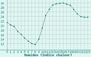 Courbe de l'humidex pour Saint-Maximin-la-Sainte-Baume (83)