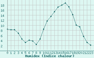 Courbe de l'humidex pour Aniane (34)