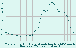 Courbe de l'humidex pour Bagnres-de-Luchon (31)