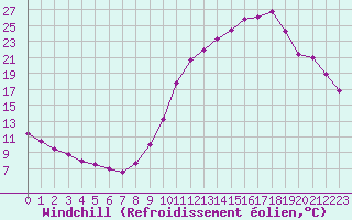 Courbe du refroidissement olien pour Saint-Philbert-sur-Risle (27)