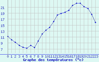 Courbe de tempratures pour Guidel (56)