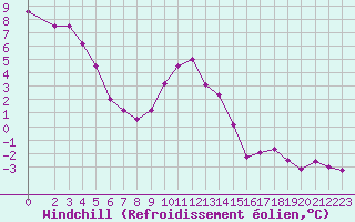 Courbe du refroidissement olien pour Vanclans (25)
