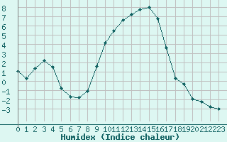 Courbe de l'humidex pour Sallanches (74)