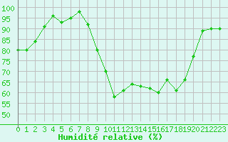 Courbe de l'humidit relative pour Le Puy - Loudes (43)