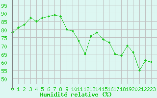 Courbe de l'humidit relative pour Dunkerque (59)