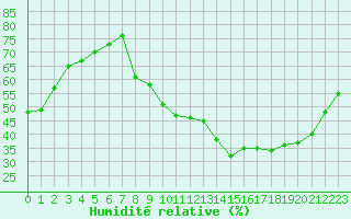 Courbe de l'humidit relative pour Woluwe-Saint-Pierre (Be)