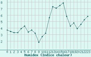 Courbe de l'humidex pour Landivisiau (29)