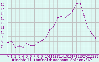 Courbe du refroidissement olien pour Saint-Dizier (52)