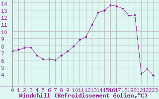 Courbe du refroidissement olien pour Renwez (08)