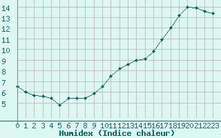 Courbe de l'humidex pour Blois (41)