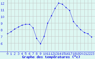 Courbe de tempratures pour Sandillon (45)