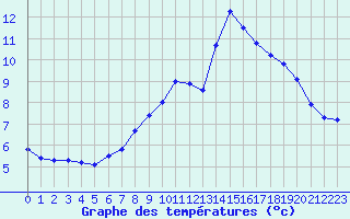 Courbe de tempratures pour Cerisiers (89)