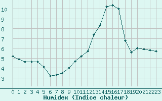 Courbe de l'humidex pour Grenoble/agglo Le Versoud (38)