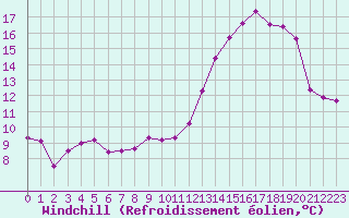 Courbe du refroidissement olien pour Saint-Yrieix-le-Djalat (19)