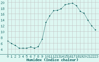 Courbe de l'humidex pour La Javie (04)